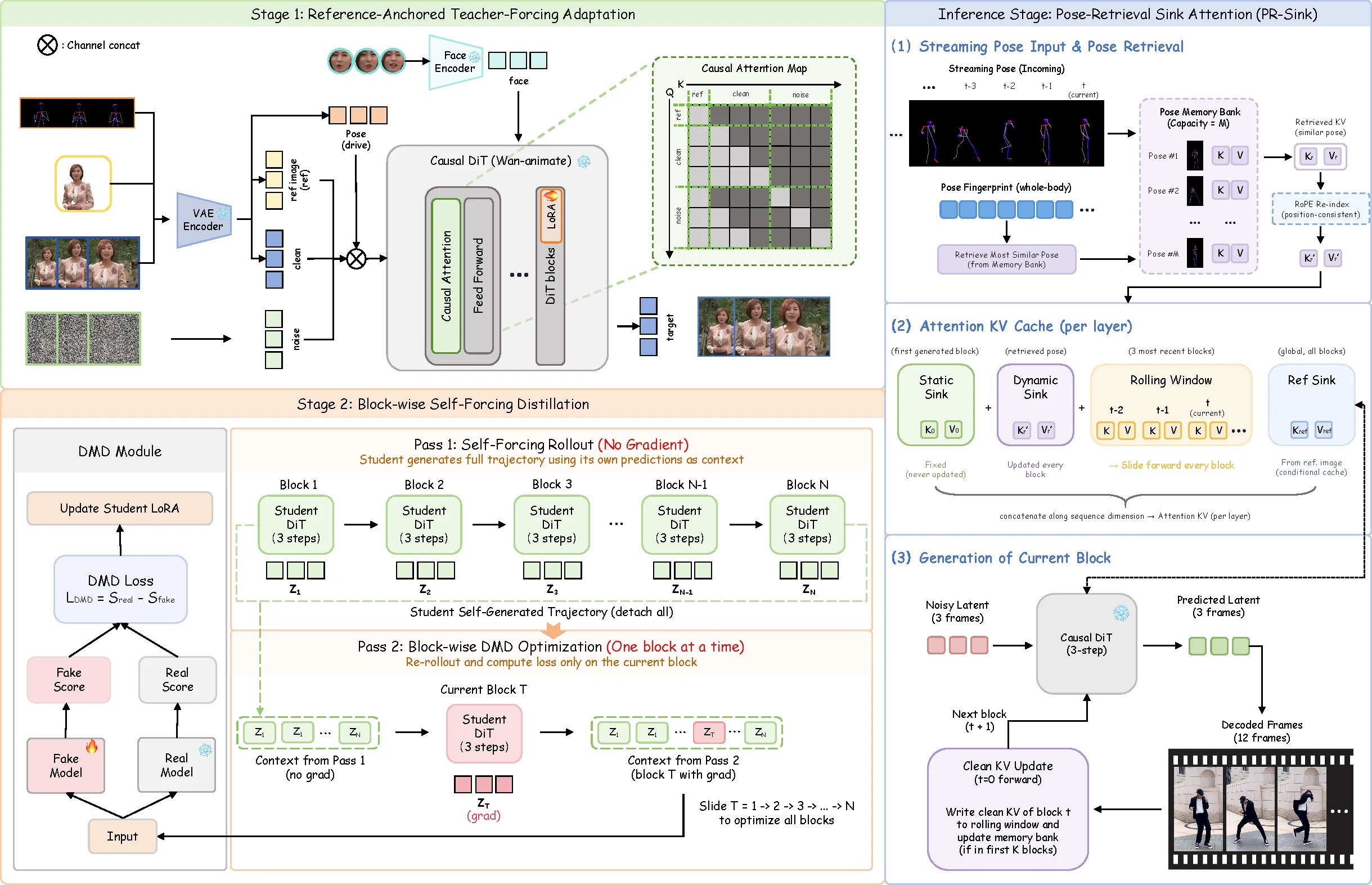 LiveAnimate pipeline: reference-anchored teacher-forcing adaptation, block-wise self-forcing distillation, and pose-retrieval sink attention at inference.