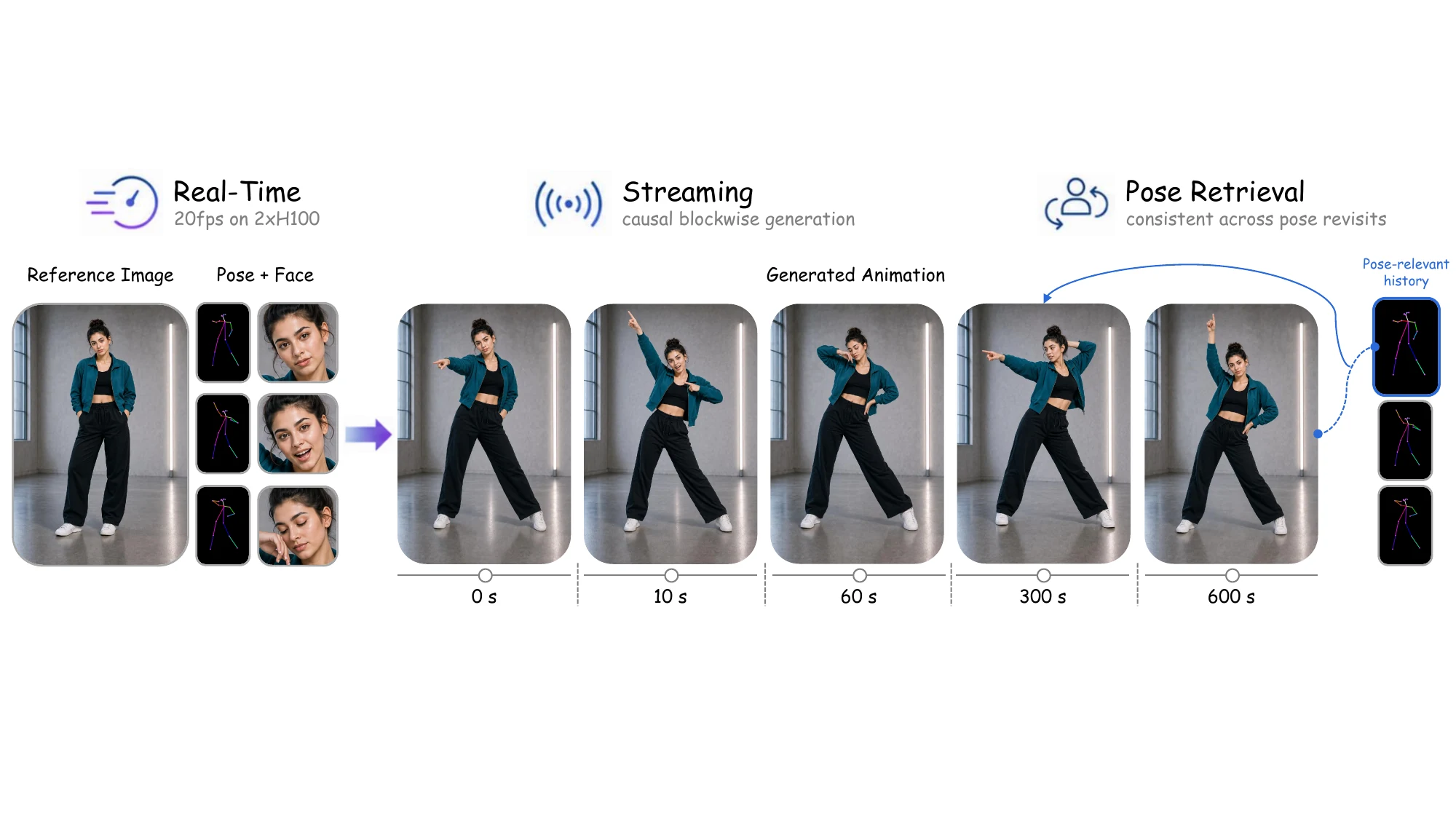 LiveAnimate turns a reference image and streaming pose controls into stable animation over long durations.